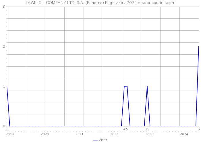 LAWIL OIL COMPANY LTD. S.A. (Panama) Page visits 2024 