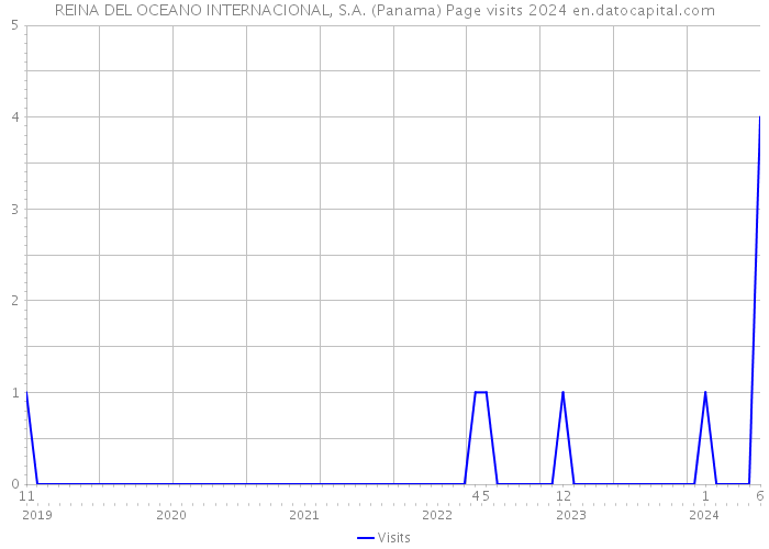 REINA DEL OCEANO INTERNACIONAL, S.A. (Panama) Page visits 2024 