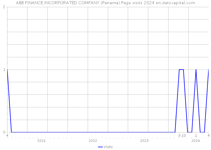 ABB FINANCE INCORPORATED COMPANY (Panama) Page visits 2024 