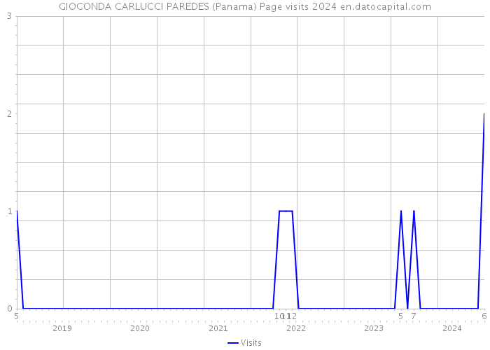 GIOCONDA CARLUCCI PAREDES (Panama) Page visits 2024 