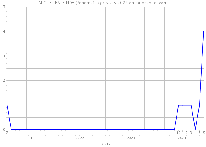 MIGUEL BALSINDE (Panama) Page visits 2024 