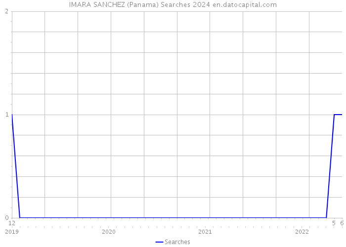 IMARA SANCHEZ (Panama) Searches 2024 
