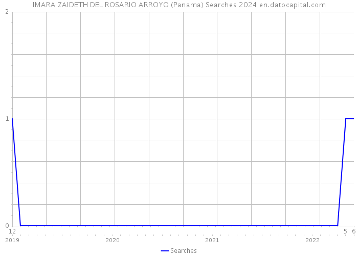 IMARA ZAIDETH DEL ROSARIO ARROYO (Panama) Searches 2024 