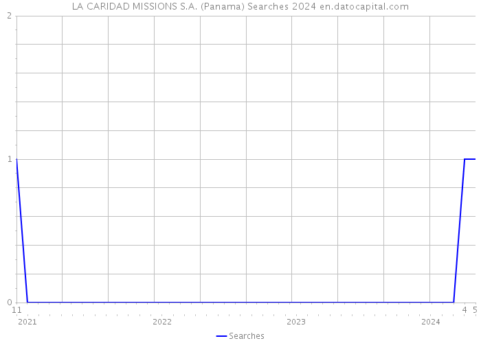 LA CARIDAD MISSIONS S.A. (Panama) Searches 2024 