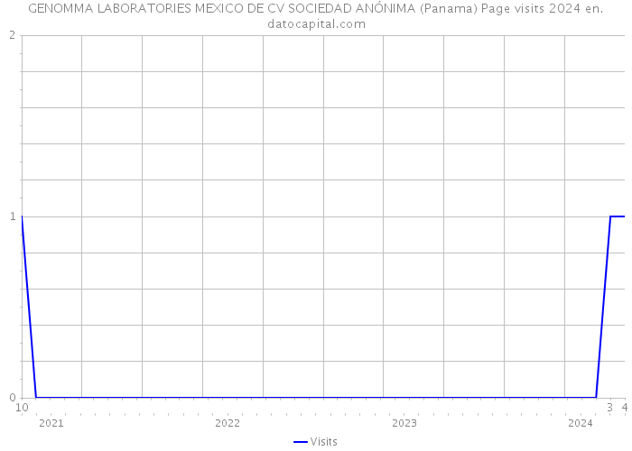 GENOMMA LABORATORIES MEXICO DE CV SOCIEDAD ANÓNIMA (Panama) Page visits 2024 