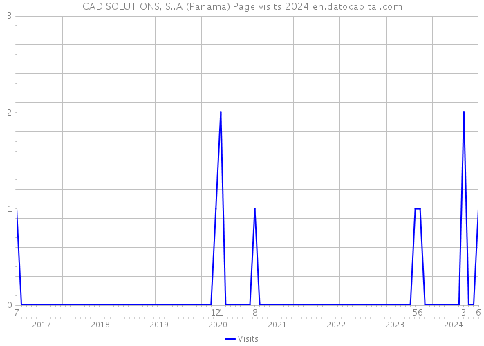 CAD SOLUTIONS, S..A (Panama) Page visits 2024 