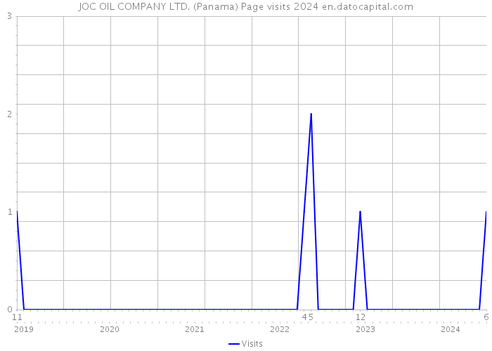 JOC OIL COMPANY LTD. (Panama) Page visits 2024 