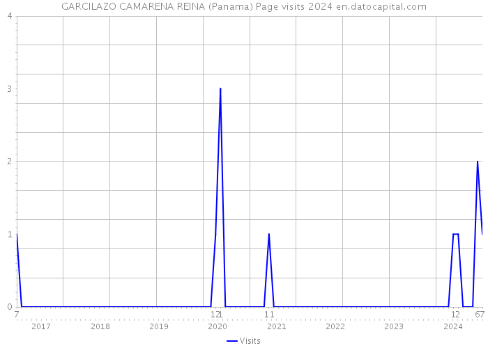 GARCILAZO CAMARENA REINA (Panama) Page visits 2024 