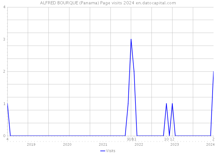 ALFRED BOURQUE (Panama) Page visits 2024 