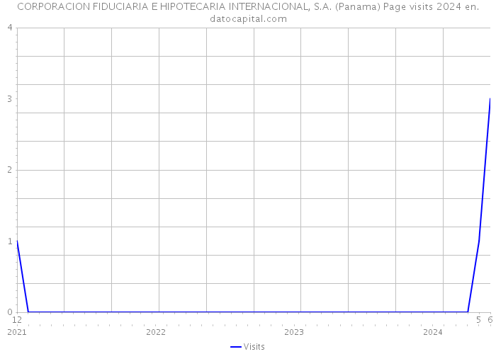 CORPORACION FIDUCIARIA E HIPOTECARIA INTERNACIONAL, S.A. (Panama) Page visits 2024 