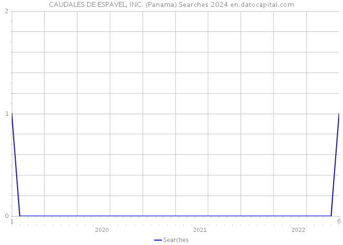 CAUDALES DE ESPAVEL, INC. (Panama) Searches 2024 