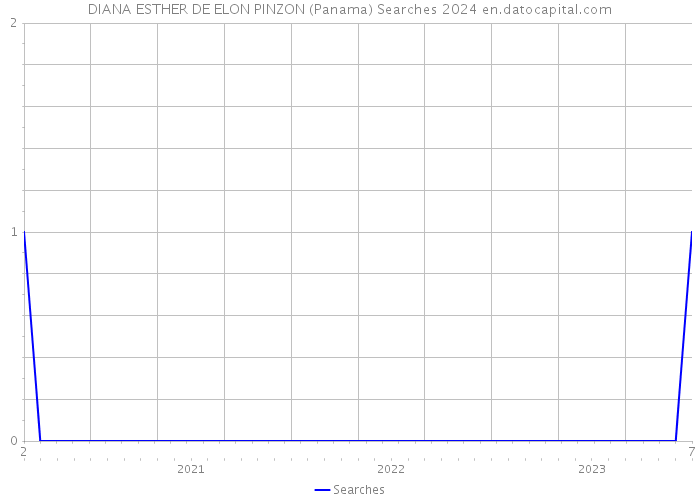 DIANA ESTHER DE ELON PINZON (Panama) Searches 2024 