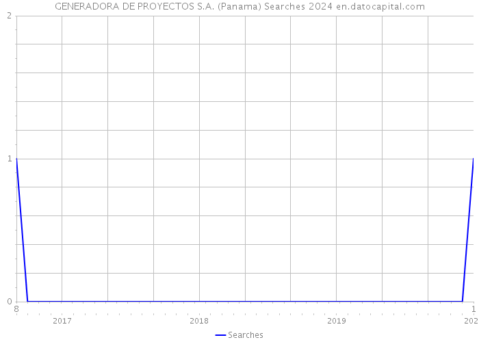 GENERADORA DE PROYECTOS S.A. (Panama) Searches 2024 