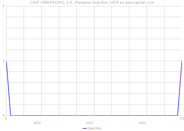 GOLF VIEW PACIFIC, S.A. (Panama) Searches 2024 