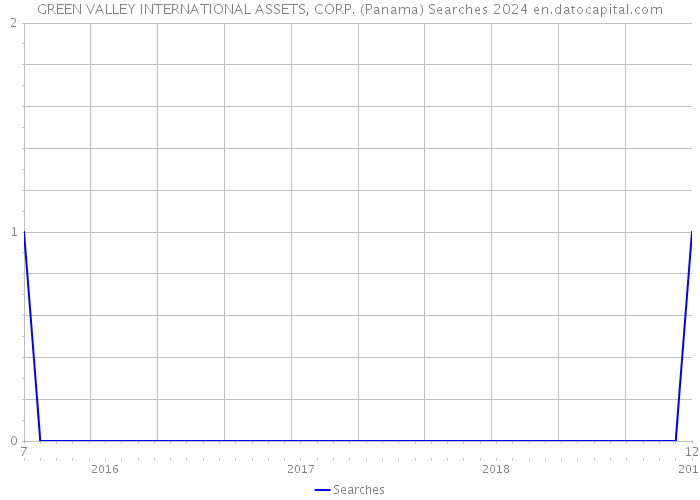 GREEN VALLEY INTERNATIONAL ASSETS, CORP. (Panama) Searches 2024 