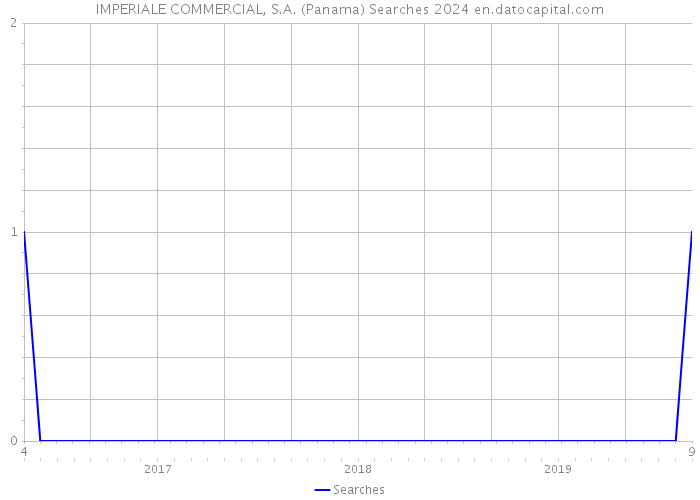IMPERIALE COMMERCIAL, S.A. (Panama) Searches 2024 