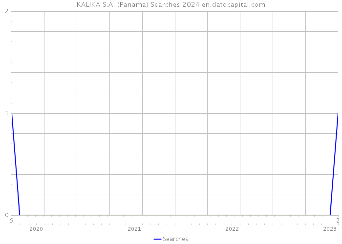 KALIKA S.A. (Panama) Searches 2024 