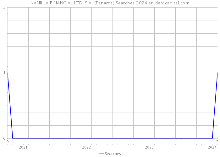 NANILLA FINANCIAL LTD. S.A. (Panama) Searches 2024 