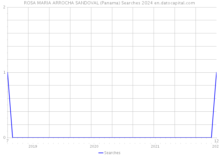 ROSA MARIA ARROCHA SANDOVAL (Panama) Searches 2024 