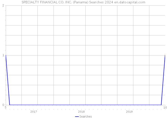 SPECIALTY FINANCIAL CO. INC. (Panama) Searches 2024 