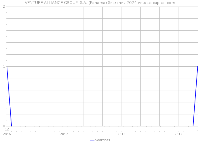 VENTURE ALLIANCE GROUP, S.A. (Panama) Searches 2024 