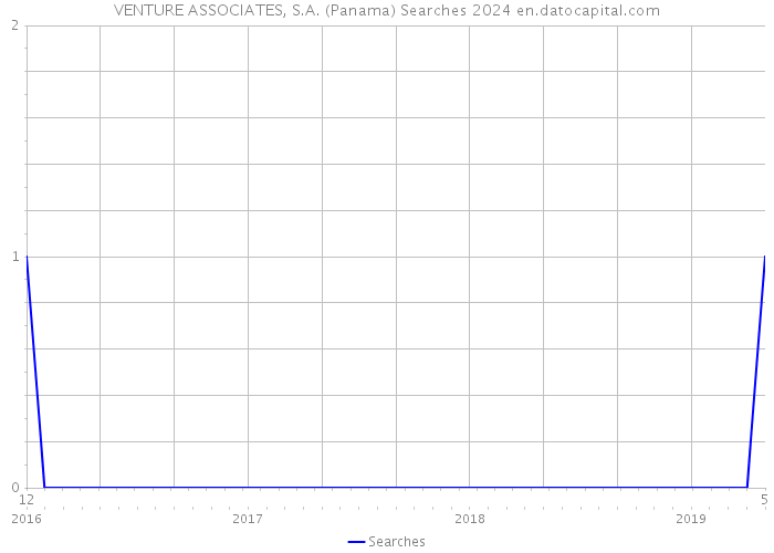 VENTURE ASSOCIATES, S.A. (Panama) Searches 2024 
