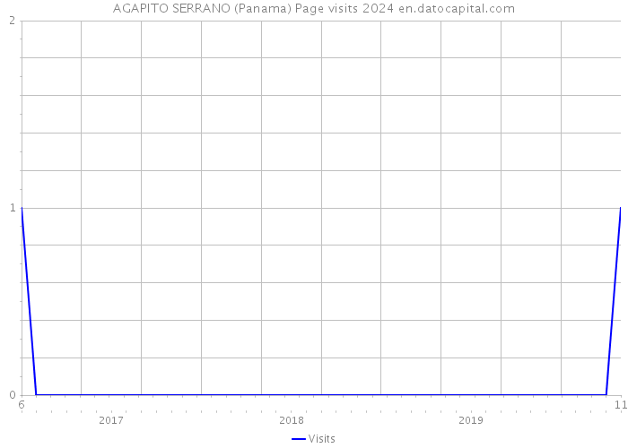 AGAPITO SERRANO (Panama) Page visits 2024 