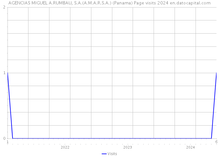 AGENCIAS MIGUEL A.RUMBAU, S.A.(A.M.A.R.S.A.) (Panama) Page visits 2024 