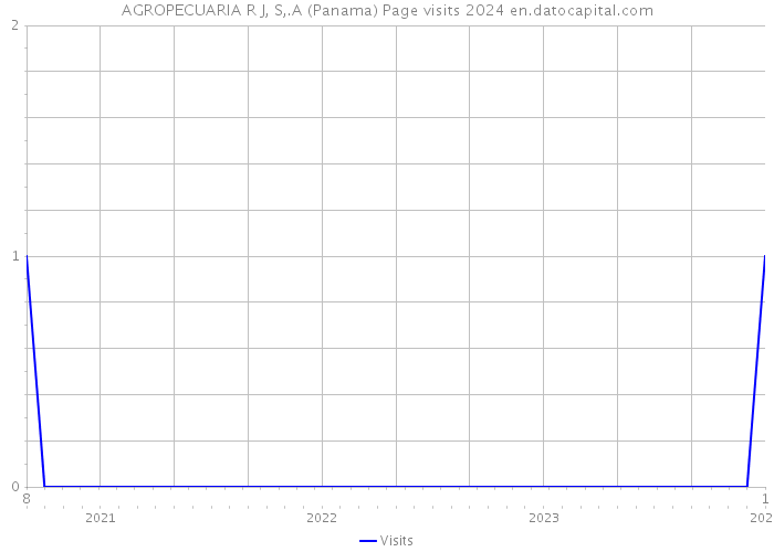 AGROPECUARIA R J, S,.A (Panama) Page visits 2024 