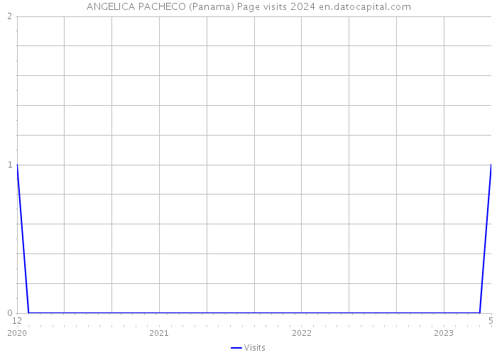 ANGELICA PACHECO (Panama) Page visits 2024 