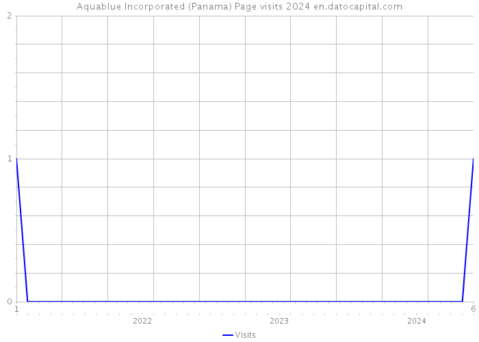 Aquablue Incorporated (Panama) Page visits 2024 