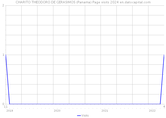CHARITO THEODORO DE GERASIMOS (Panama) Page visits 2024 