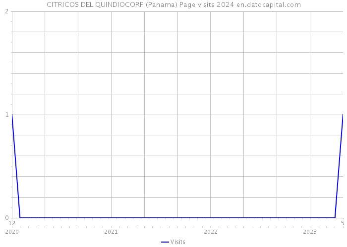 CITRICOS DEL QUINDIOCORP (Panama) Page visits 2024 
