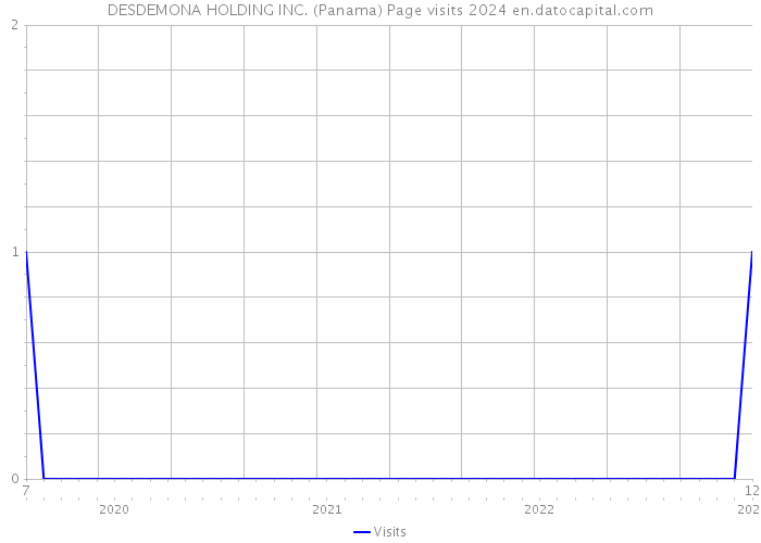 DESDEMONA HOLDING INC. (Panama) Page visits 2024 