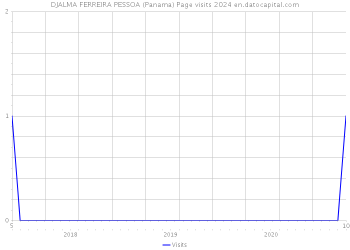 DJALMA FERREIRA PESSOA (Panama) Page visits 2024 