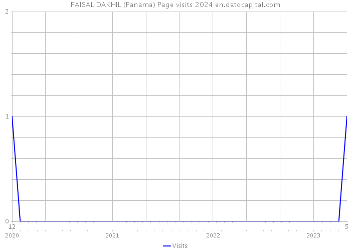 FAISAL DAKHIL (Panama) Page visits 2024 