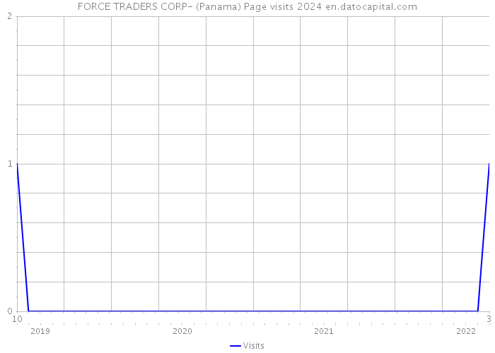 FORCE TRADERS CORP- (Panama) Page visits 2024 