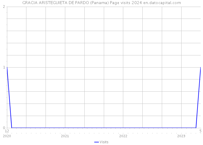 GRACIA ARISTEGUIETA DE PARDO (Panama) Page visits 2024 
