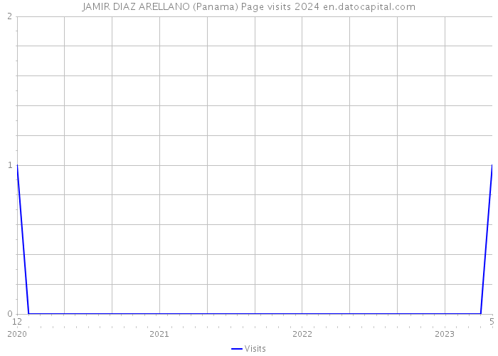 JAMIR DIAZ ARELLANO (Panama) Page visits 2024 