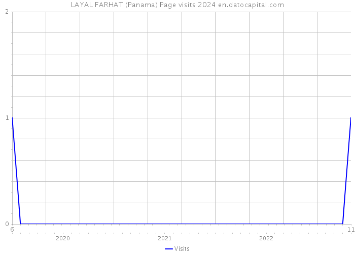 LAYAL FARHAT (Panama) Page visits 2024 