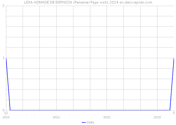 LIDIA ADMADE DE ESPINOZA (Panama) Page visits 2024 