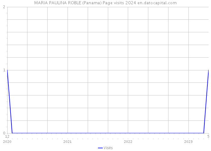MARIA PAULINA ROBLE (Panama) Page visits 2024 