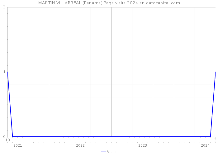 MARTIN VILLARREAL (Panama) Page visits 2024 