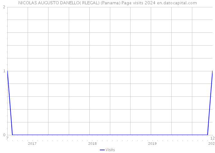 NICOLAS AUGUSTO DANELLO( RLEGAL) (Panama) Page visits 2024 
