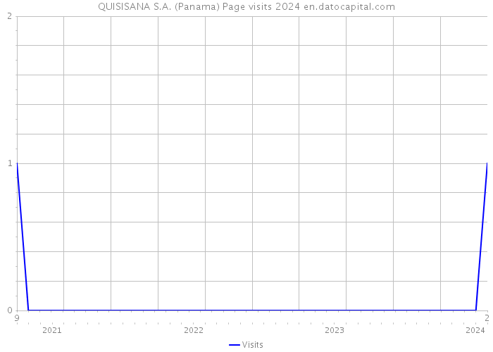 QUISISANA S.A. (Panama) Page visits 2024 