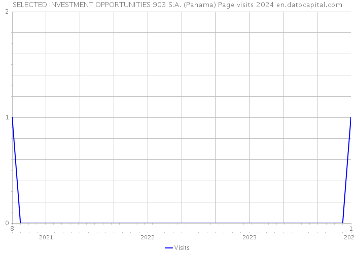 SELECTED INVESTMENT OPPORTUNITIES 903 S.A. (Panama) Page visits 2024 
