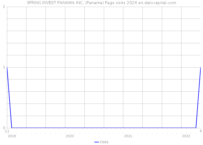 SPRING INVEST PANAMA INC. (Panama) Page visits 2024 