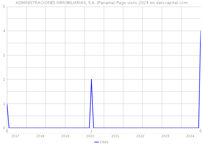 ADMINISTRACIONES INMOBILIARIAS, S.A. (Panama) Page visits 2024 
