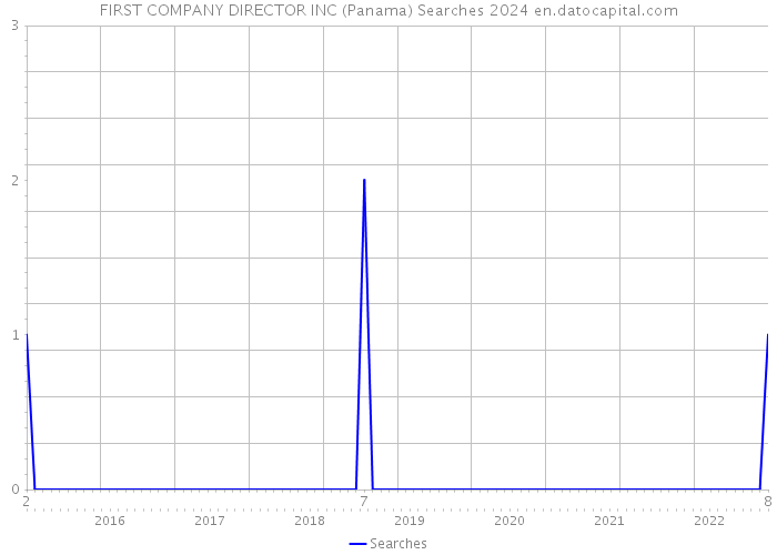 FIRST COMPANY DIRECTOR INC (Panama) Searches 2024 