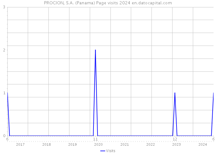 PROCION, S.A. (Panama) Page visits 2024 